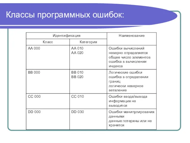 Классы программных ошибок: