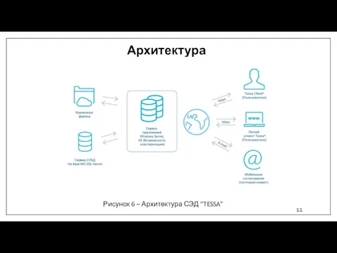 Архитектура Рисунок 6 – Архитектура СЭД “TESSA”