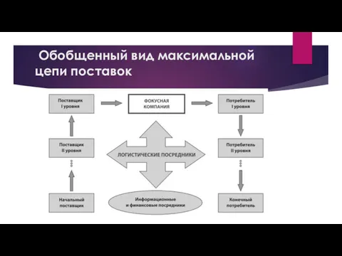 Обобщенный вид максимальной цепи поставок