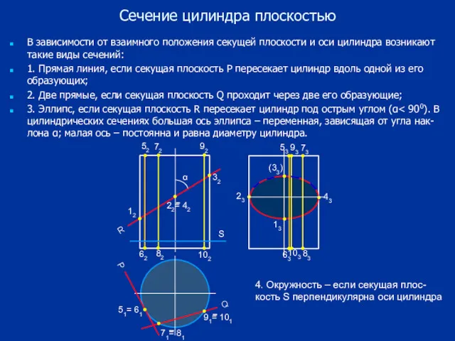 Сечение цилиндра плоскостью В зависимости от взаимного положения секущей плоскости