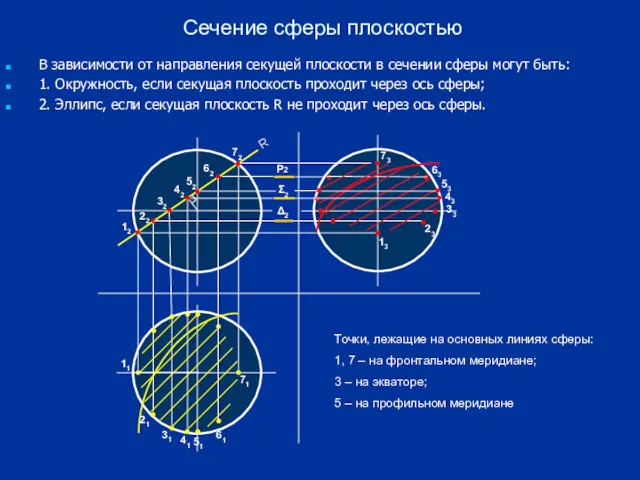 Сечение сферы плоскостью В зависимости от направления секущей плоскости в