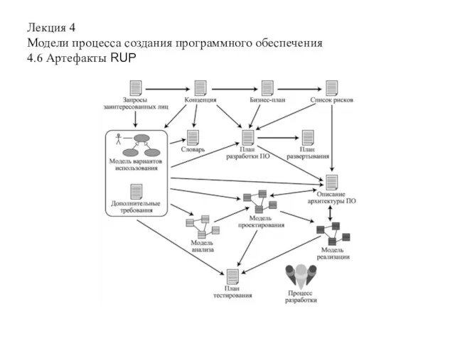 Лекция 4 Модели процесса создания программного обеспечения 4.6 Артефакты RUP