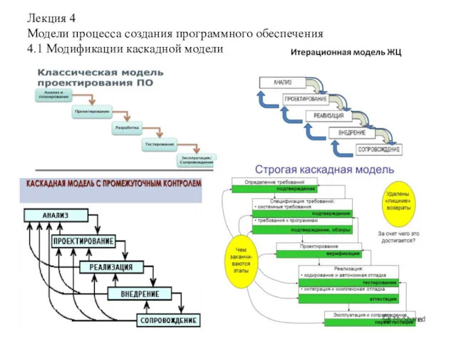 Лекция 4 Модели процесса создания программного обеспечения 4.1 Модификации каскадной модели