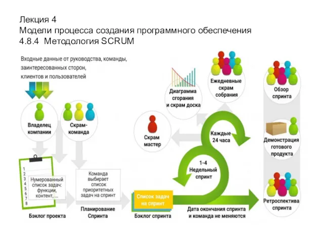 Лекция 4 Модели процесса создания программного обеспечения 4.8.4 Методология SCRUM