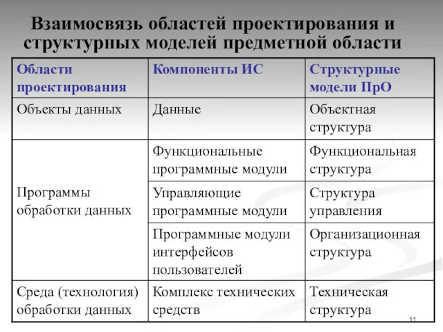 Взаимосвязь областей проектирования и структурных моделей предметной области