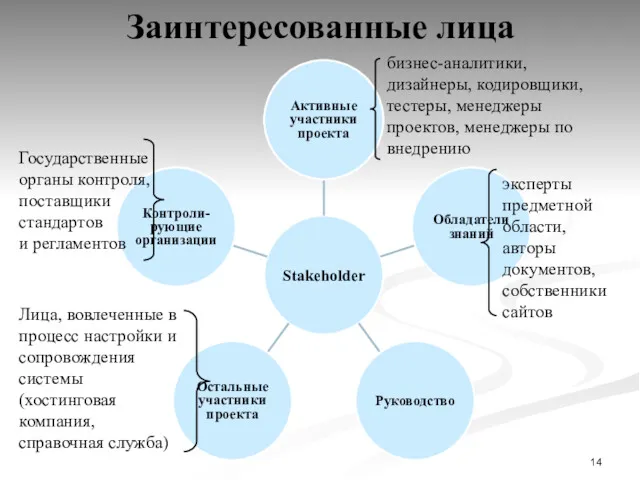 Заинтересованные лица эксперты предметной области, авторы документов, собственники сайтов Лица,