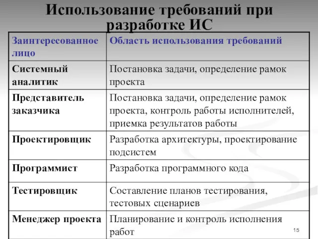 Использование требований при разработке ИС