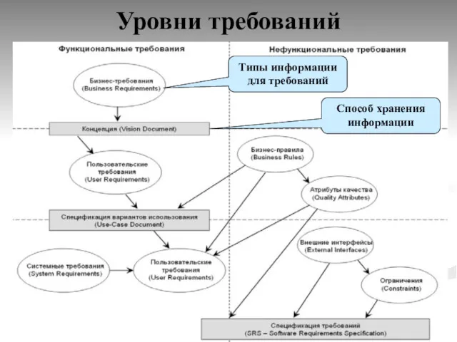 Уровни требований Типы информации для требований Способ хранения информации