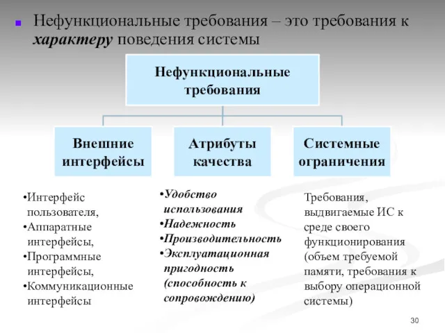 Нефункциональные требования – это требования к характеру поведения системы Удобство