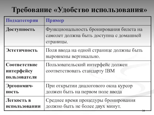 Требование «Удобство использования»