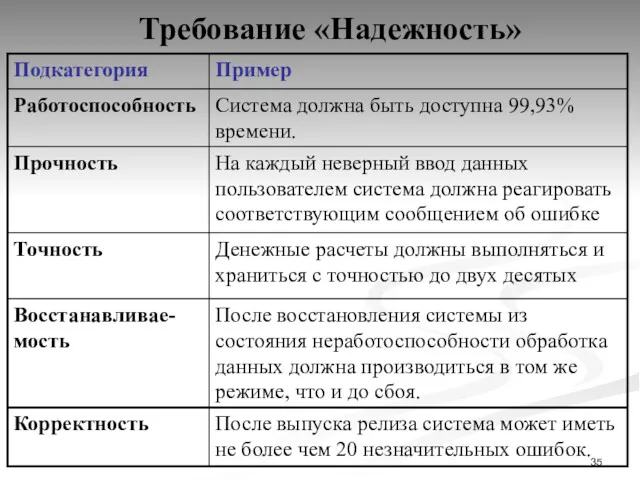 Требование «Надежность»