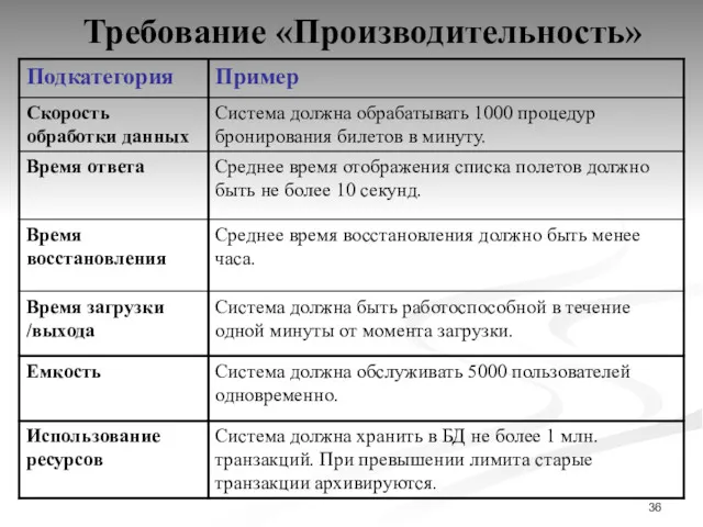 Требование «Производительность»