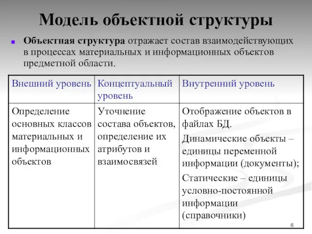 Модель объектной структуры Объектная структура отражает состав взаимодействующих в процессах материальных и информационных объектов предметной области.