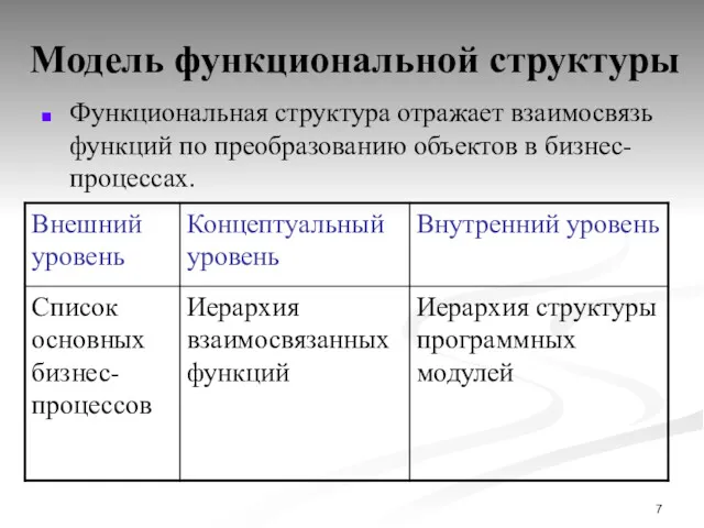 Модель функциональной структуры Функциональная структура отражает взаимосвязь функций по преобразованию объектов в бизнес-процессах.