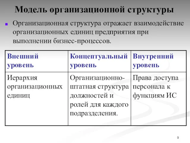 Модель организационной структуры Организационная структура отражает взаимодействие организационных единиц предприятия при выполнении бизнес-процессов.