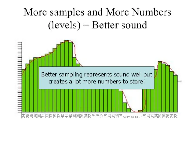 More samples and More Numbers (levels) = Better sound 24