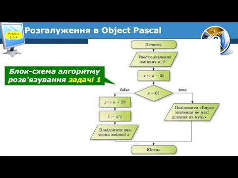 Розгалуження в Object Pascal Розділ 6 § 6.4 Блок-схема алгоритму розв'язування задачі 1