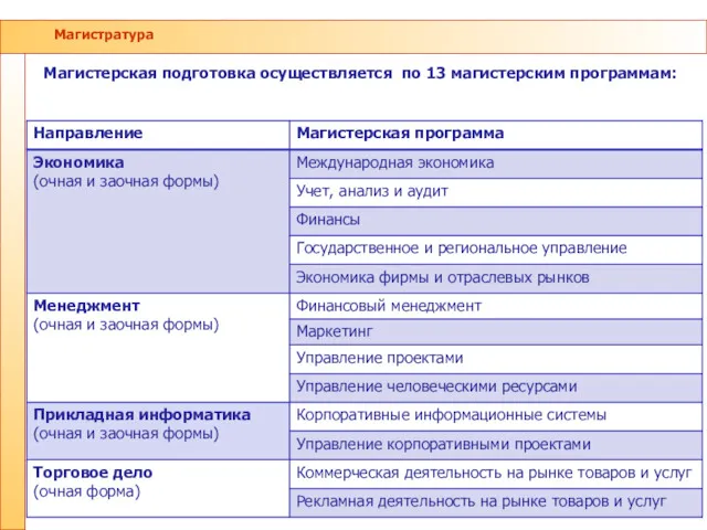 Магистратура Магистерская подготовка осуществляется по 13 магистерским программам: