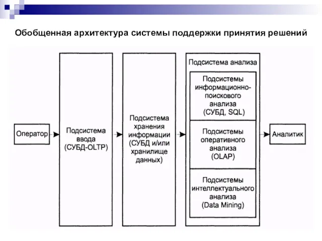 Обобщенная архитектура системы поддержки принятия решений