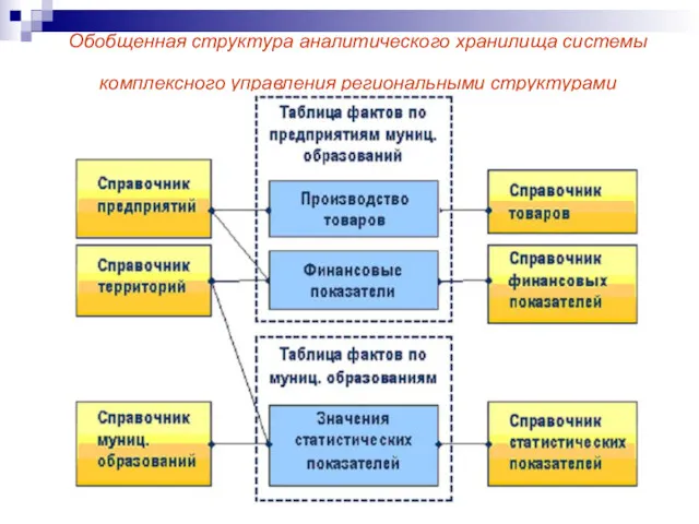 Обобщенная структура аналитического хранилища системы комплексного управления региональными структурами