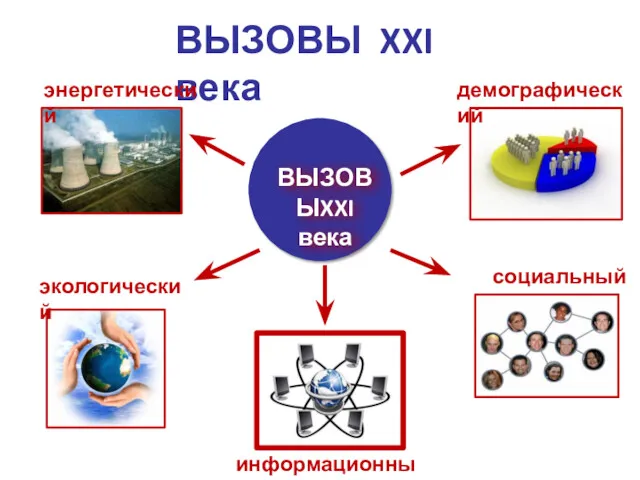 ВЫЗОВЫ XXI века энергетический экологический демографический социальный информационный