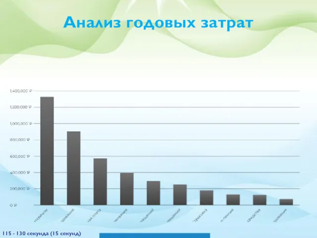 Анализ годовых затрат 115 - 130 секунда (15 секунд)