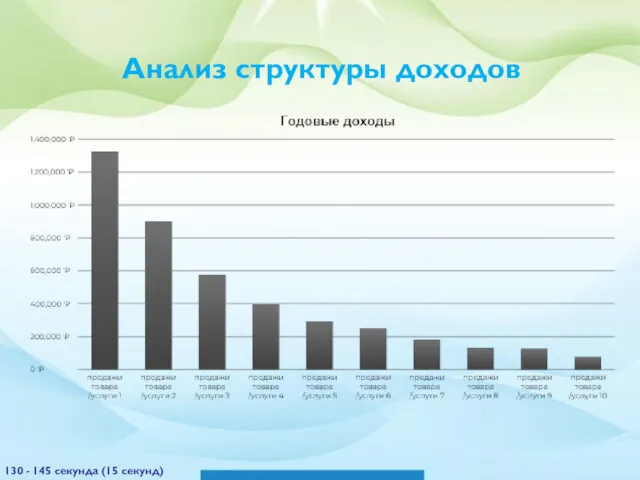 Анализ структуры доходов 130 - 145 секунда (15 секунд)