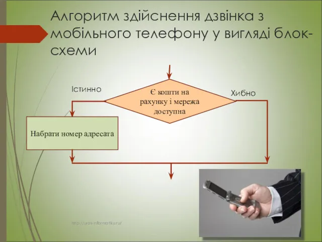 Алгоритм здійснення дзвінка з мобільного телефону у вигляді блок-схеми Є