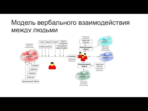 Модель вербального взаимодействия между людьми