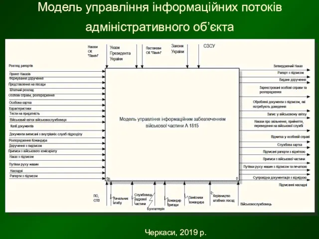 Модель управління інформаційних потоків адміністративного об’єкта Черкаси, 2019 р.