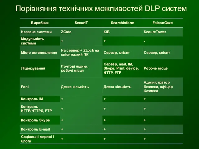 Порівняння технічних можливостей DLP систем