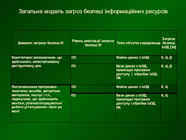 Загальна модель загроз безпеці інформаційних ресурсів