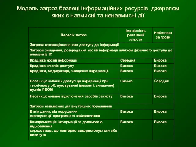 Модель загроз безпеці інформаційних ресурсів, джерелом яких є навмисні та ненавмисні дії