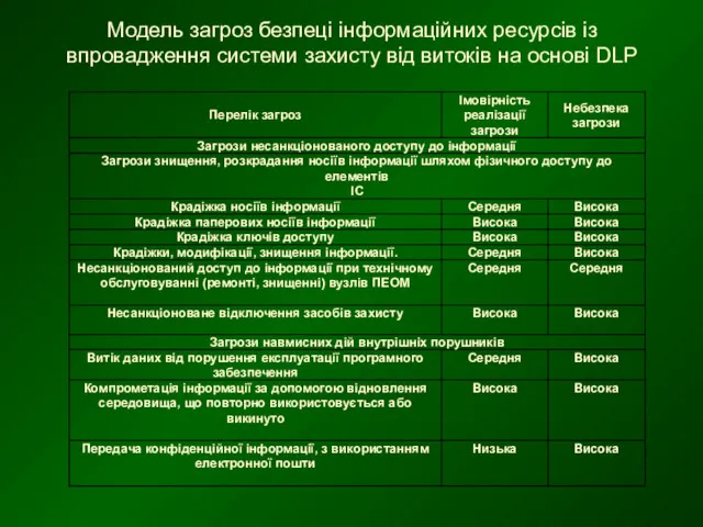 Модель загроз безпеці інформаційних ресурсів із впровадження системи захисту від витоків на основі DLP