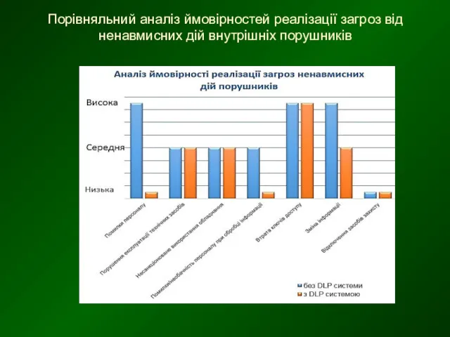 Порівняльний аналіз ймовірностей реалізації загроз від ненавмисних дій внутрішніх порушників