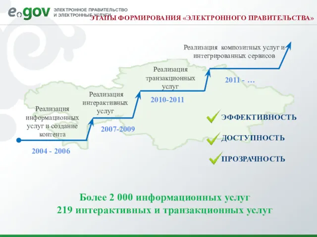 ЭТАПЫ ФОРМИРОВАНИЯ «ЭЛЕКТРОННОГО ПРАВИТЕЛЬСТВА» Реализация информационных услуг и создание контента