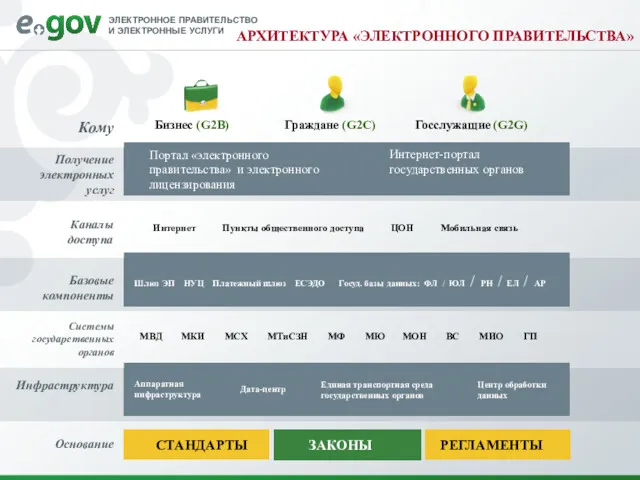 АРХИТЕКТУРА «ЭЛЕКТРОННОГО ПРАВИТЕЛЬСТВА» Бизнес (G2B) Граждане (G2C) Госслужащие (G2G) Кому