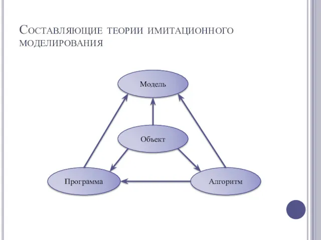 Составляющие теории имитационного моделирования Модель Объект Алгоритм Программа