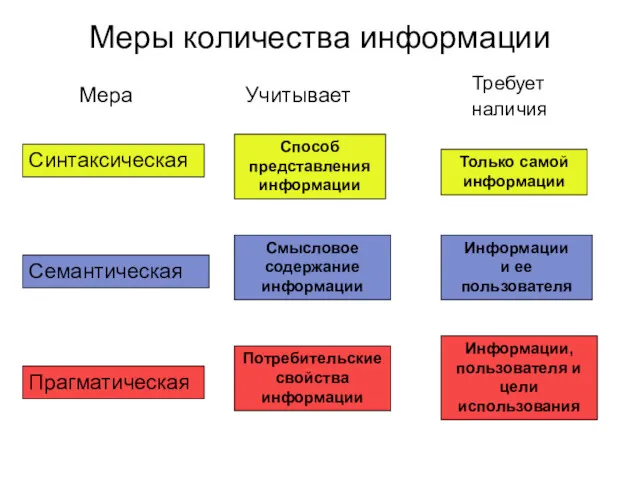 Меры количества информации Синтаксическая Семантическая Прагматическая Учитывает Способ представления информации