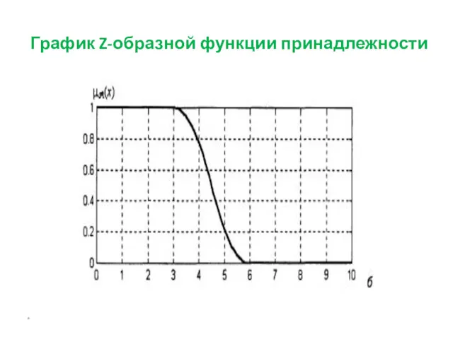 График Z-образной функции принадлежности *