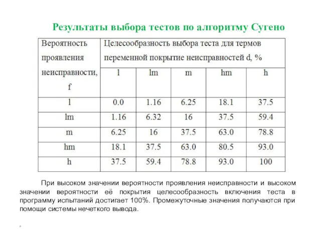 * Результаты выбора тестов по алгоритму Сугено При высоком значении