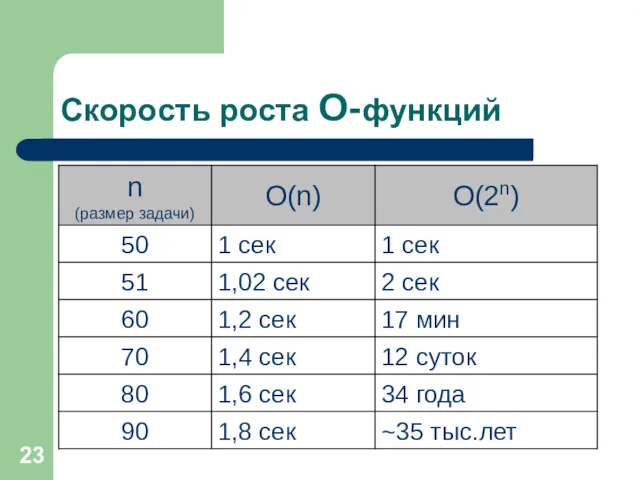 Скорость роста O-функций