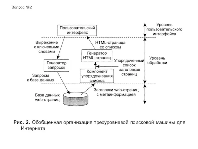 Рис. 2. Обобщенная организация трехуровневой поисковой машины для Интернета Вопрос №2