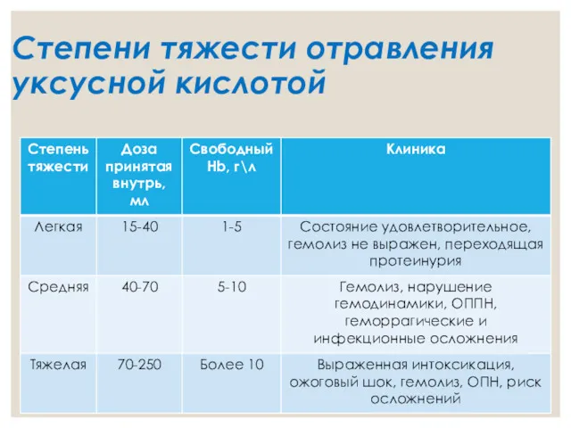 Степени тяжести отравления уксусной кислотой