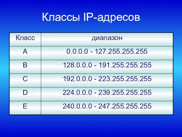 Классы IP-адресов