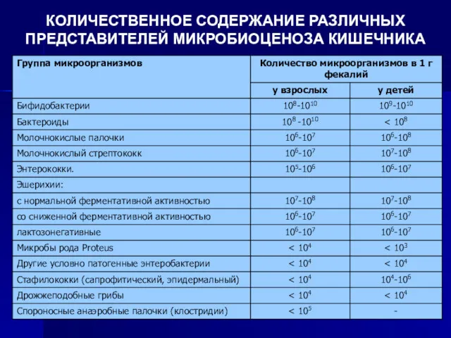 КОЛИЧЕСТВЕННОЕ СОДЕРЖАНИЕ РАЗЛИЧНЫХ ПРЕДСТАВИТЕЛЕЙ МИКРОБИОЦЕНОЗА КИШЕЧНИКА