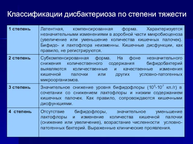 Классификации дисбактериоза по степени тяжести