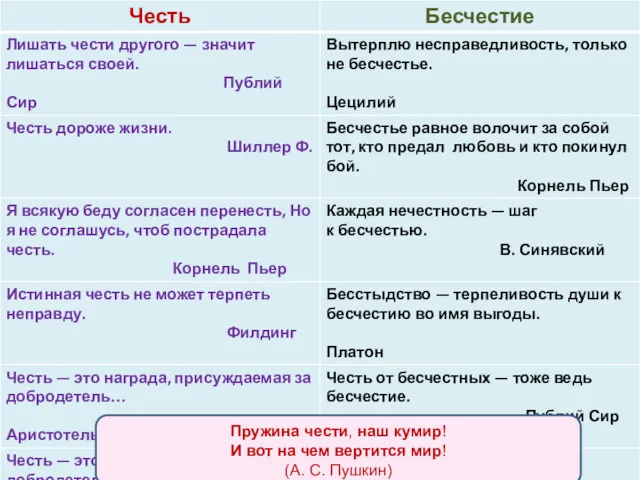 Пружина чести, наш кумир! И вот на чем вертится мир! (А. С. Пушкин)