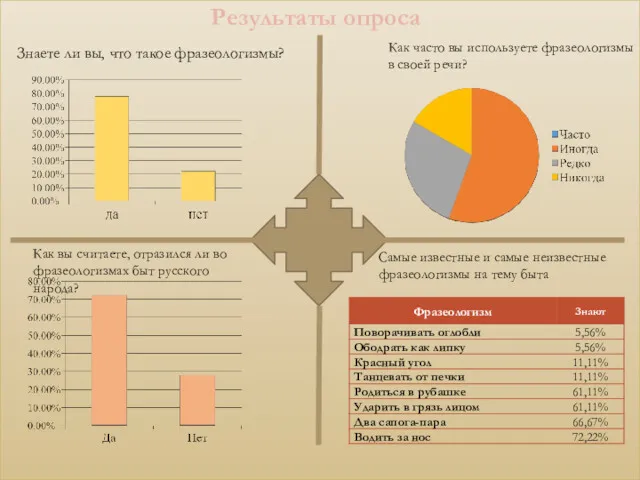 Результаты опроса Знаете ли вы, что такое фразеологизмы? Как часто