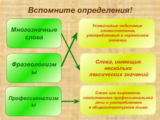 Вспомните определения! Многозначные слова Фразеологизмы Профессионализмы Слова, имеющие несколько лексических